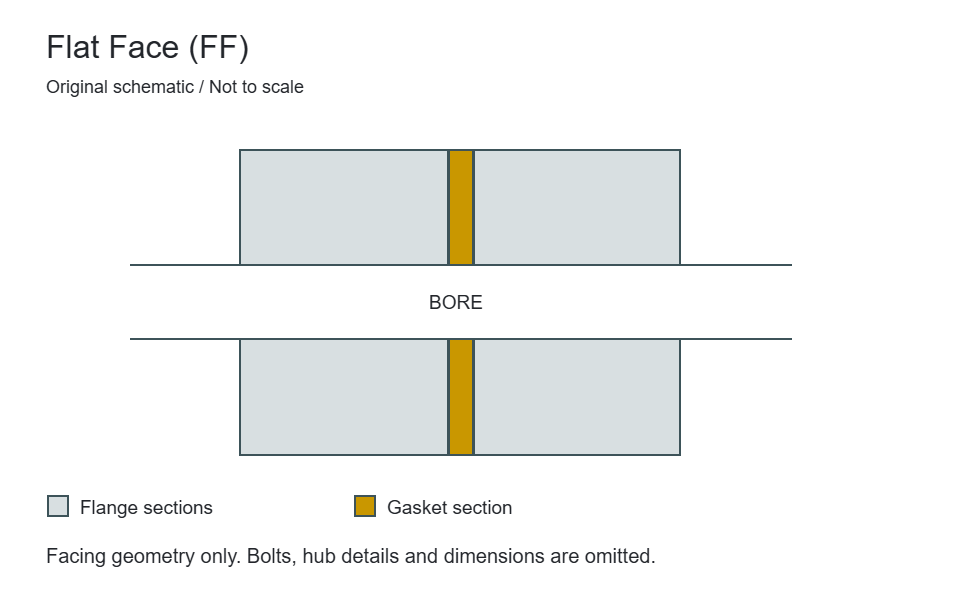 Flat Face (FF) facing section schematic showing the mating surfaces and gasket