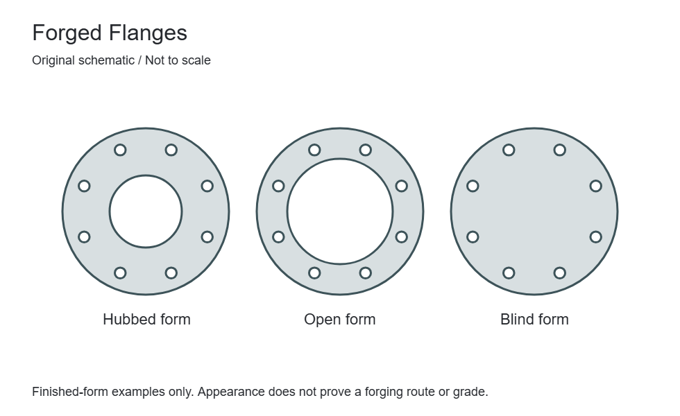 Original examples of finished flange forms. This illustration does not demonstrate a forging process, material grade or certification.