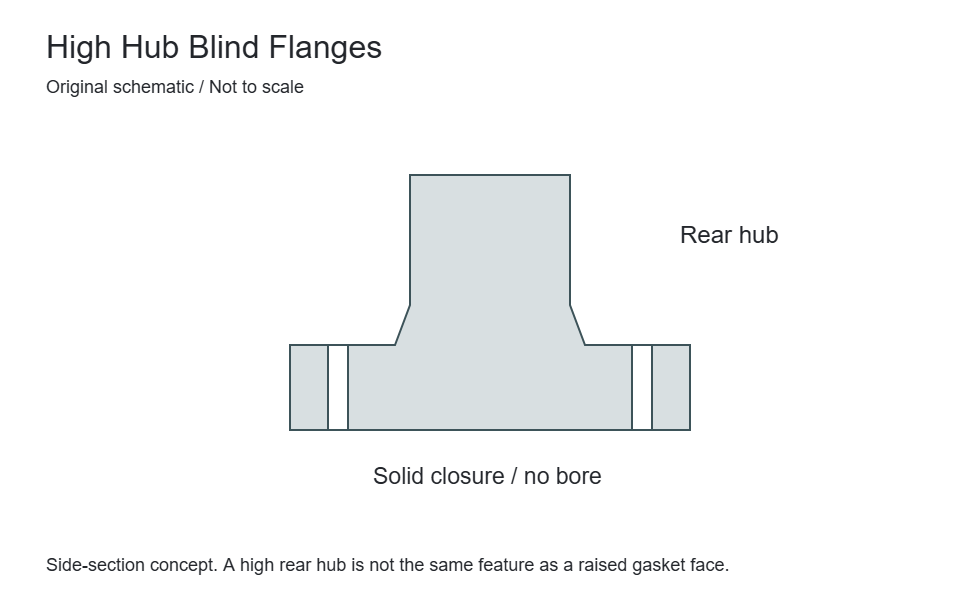 Original side-profile concept of a solid blind with a rear hub. No bore is shown; hub dimensions and structural suitability require design confirmation.