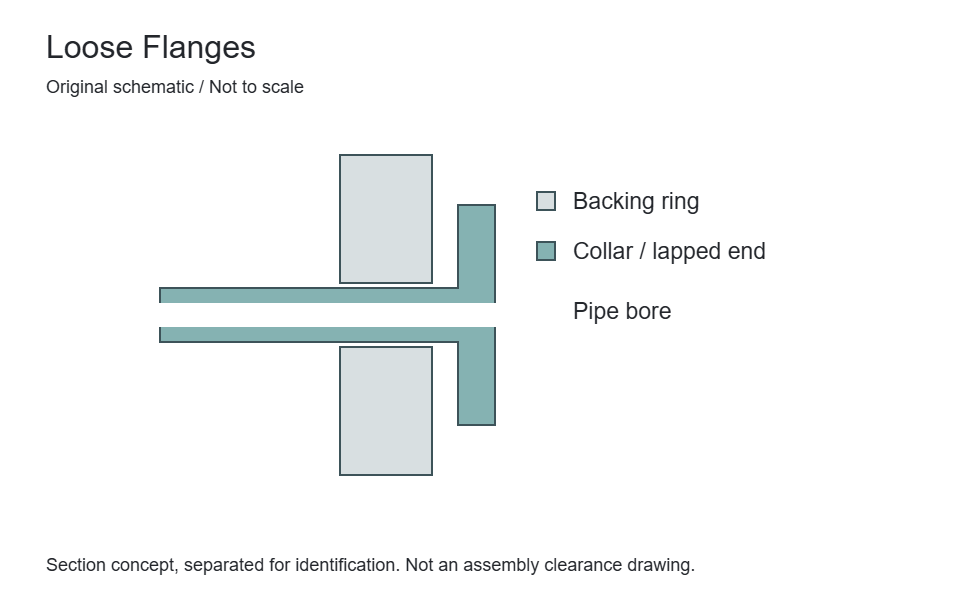 Original loose backing-ring and collar section. Components are separated for identification; not to scale and not an assembly clearance drawing.