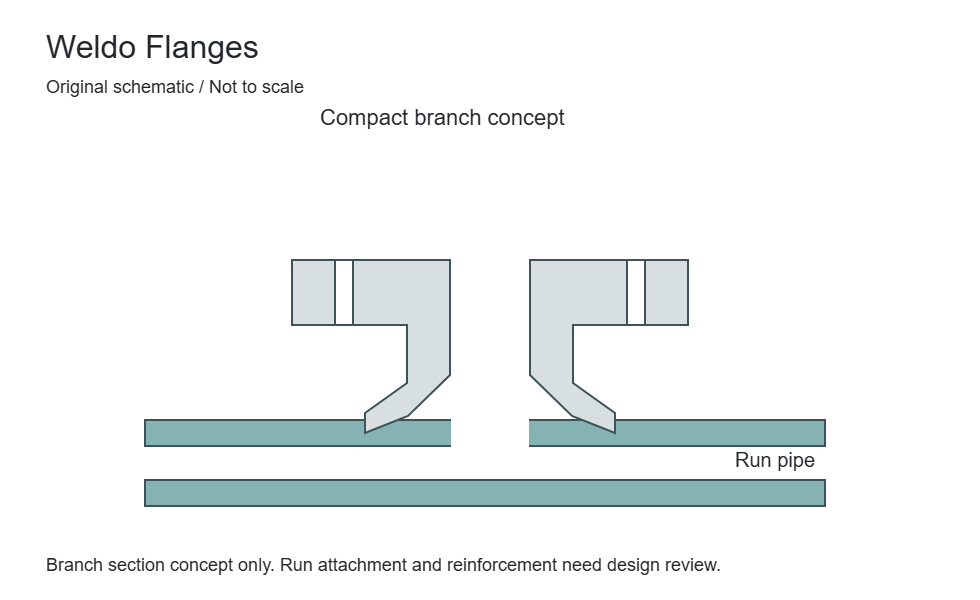 Original conceptual flanged-branch section with a contoured run-pipe attachment. Not a proprietary Weldo design or a manufacturing drawing.