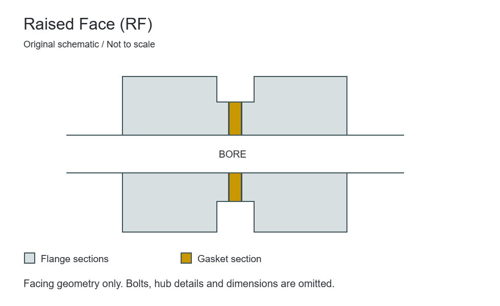 Raised Face (RF) facing section schematic showing the mating surfaces and gasket