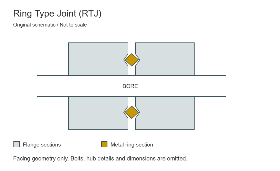 Ring Type Joint (RTJ) facing section schematic showing the mating surfaces and gasket